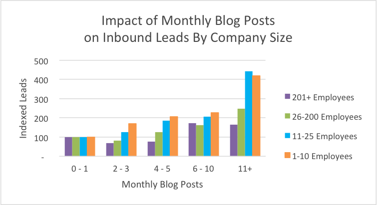 Månedlige bloggposter og innvirkningen på leads avhengig av bedriftsstørrelse