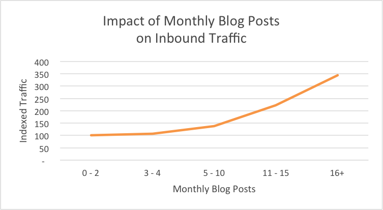 Månedlige bloggposter og innvirkningen på trafikken