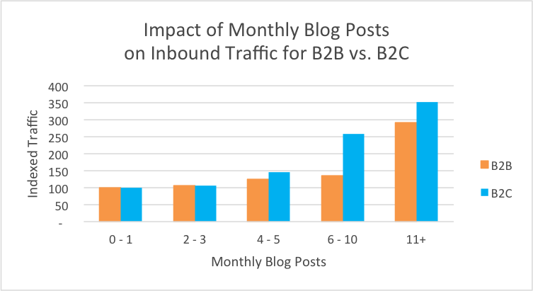 Månedlige bloggposter og innvirkningen på trafikken for B2B vs B2C