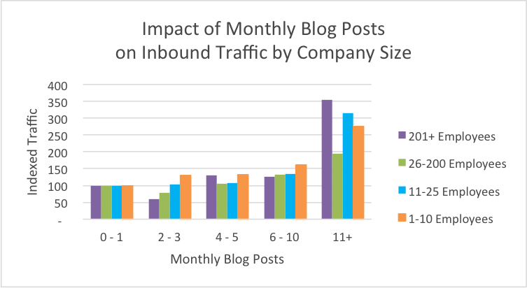 Månedlige bloggposter og innvirkningen på trafikken avhengig av bedriftsstørrelse