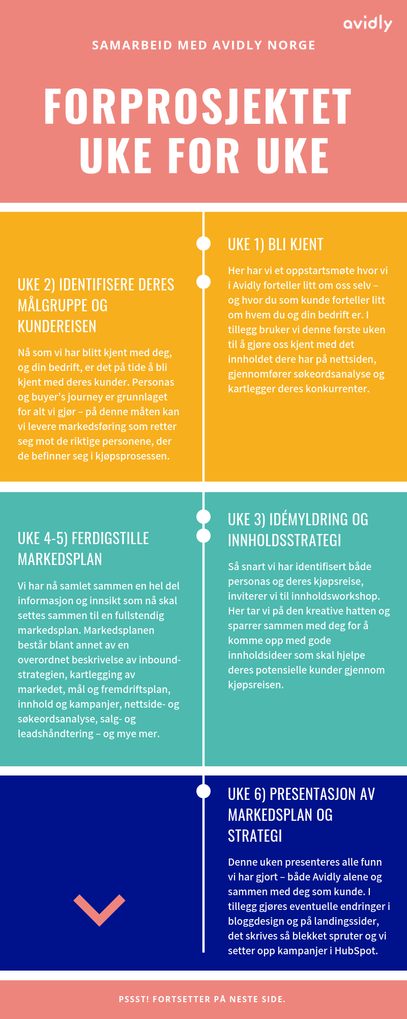 Infographic: Forprosjektet – uke for uke