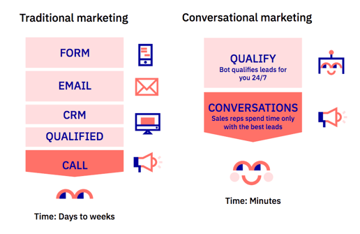 Conversational marketing - adopt to the way customers communicate today!