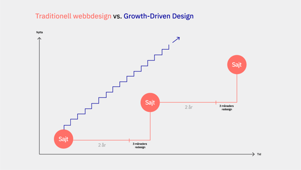 Vad är Growth-Driven Design?