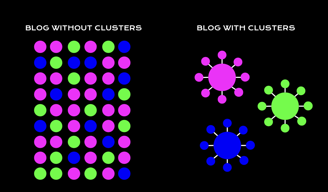 blogg-topic-cluster