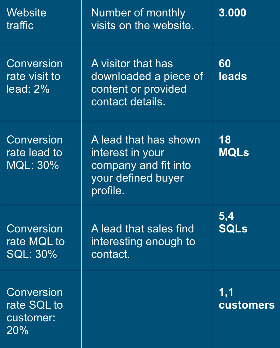 ROI for website traffic, website visits to lead, lead to Marketing Qualified Lead, Marketing Qualified Lead to Sales Qualified Lead and Sales Qualified Lead to Customer.