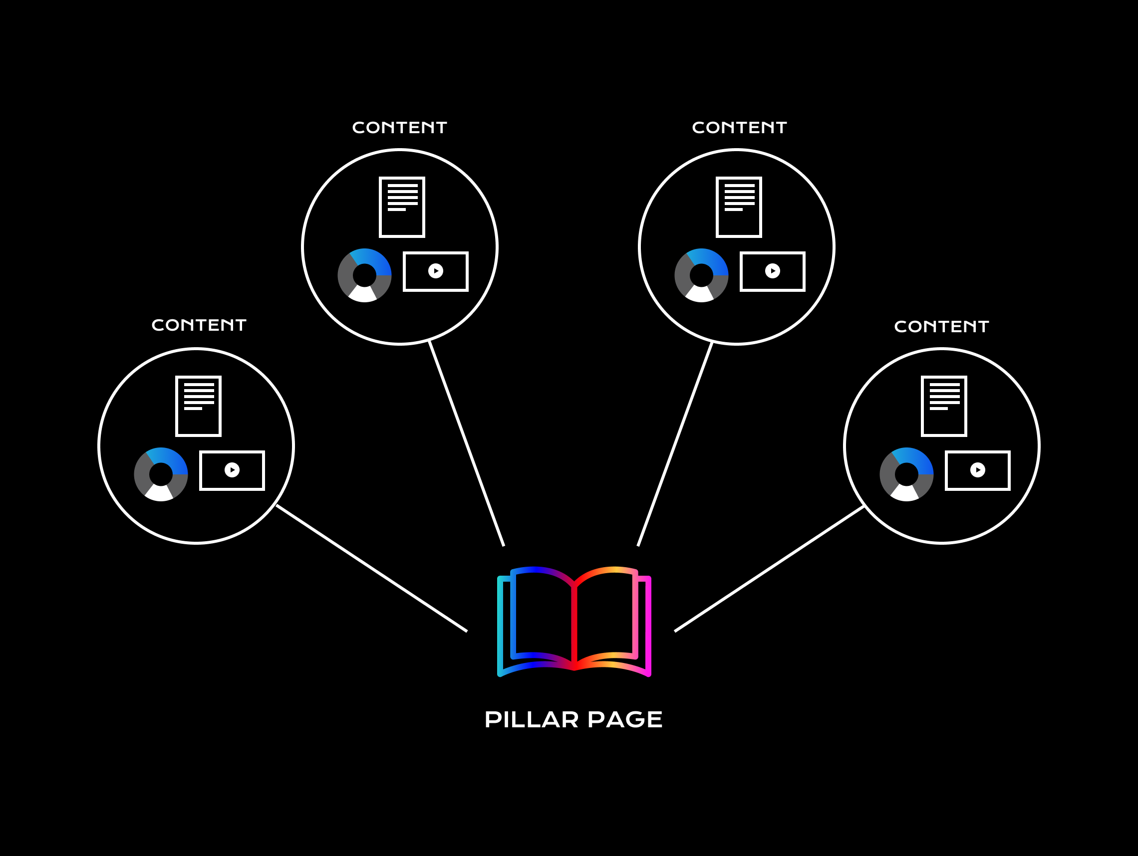 Pillar pages og topic clusters
