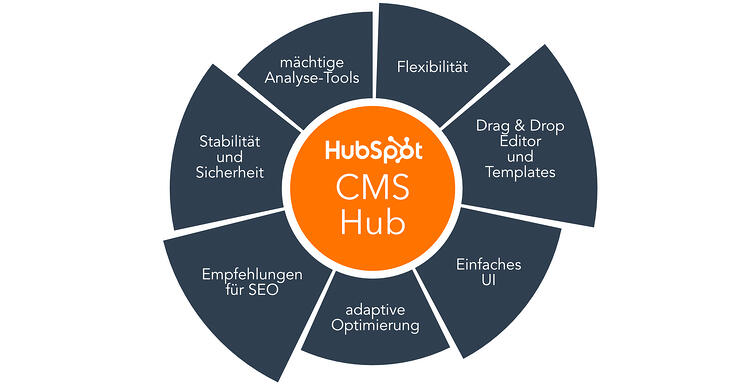 HubSpot CMS: Content Management der nächsten Generation 