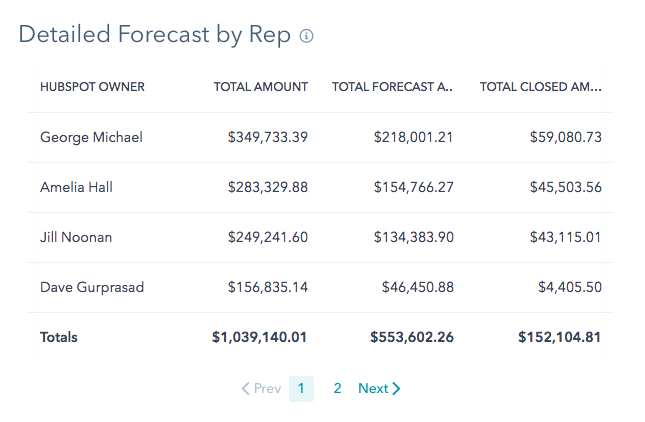 Detailed Forecasts hubspot