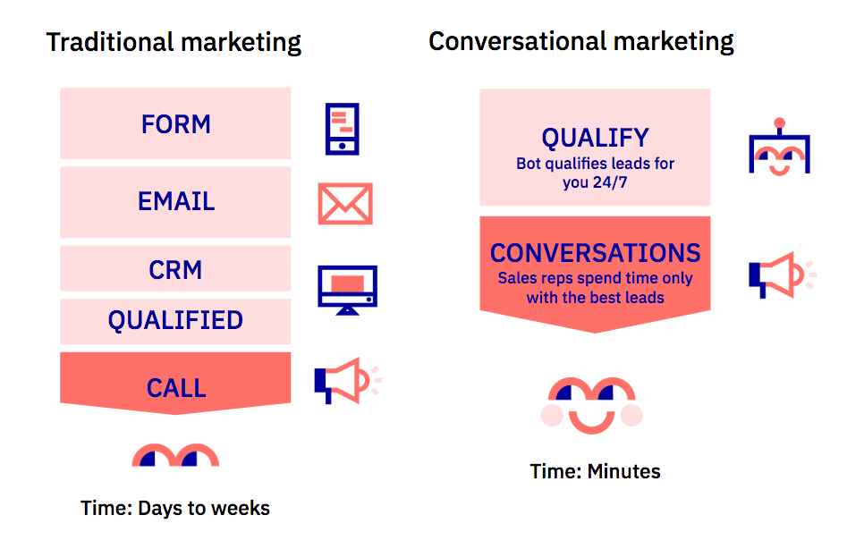Traditional vs conversational marketing